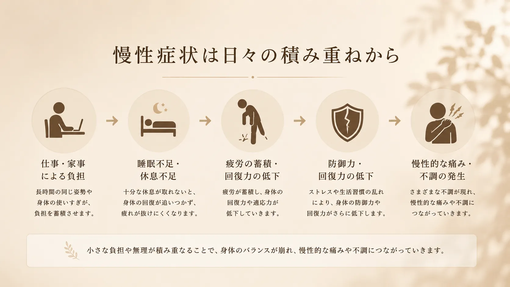 日々の疲労や睡眠不足などの負担が積み重なり慢性症状につながる流れを説明する図